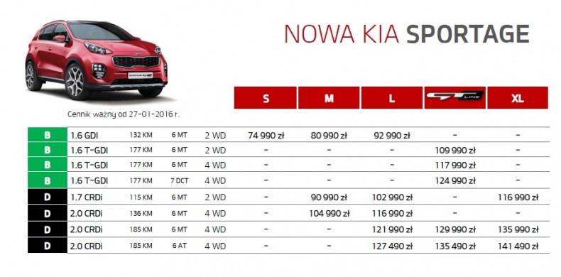 Kia Sportage - ceny