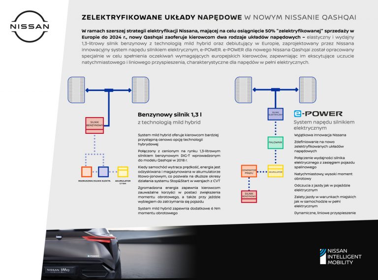 New Nissan Qashqai Electrified Powertrains POL 1200x889