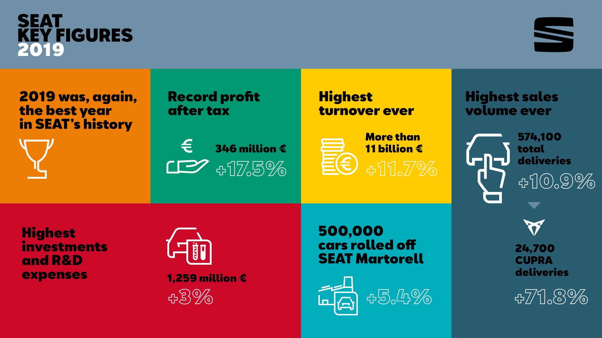 SEAT posts positive financial results and faces a challenging year EN 04 HQ